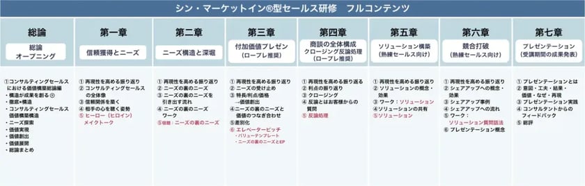 株式会社カクシンのコンサルティングセールス研修(製造業をはじめ、多事業展開)