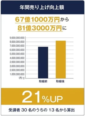 年間売上向上額のグラフ