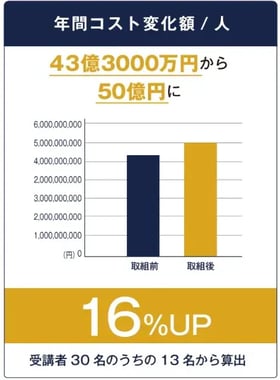 年間コスト変化額のグラフ