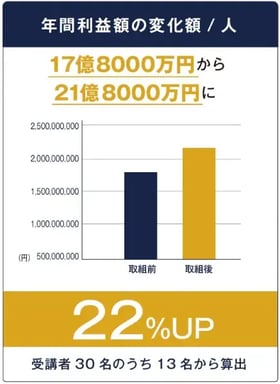 年間利益額の変化額/人のグラフ