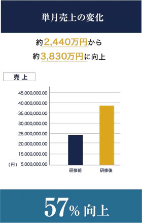 単月売上の変化グラフ