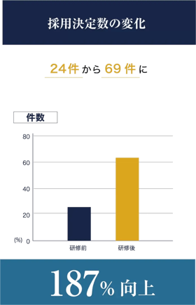 採用決定数変化グラフ