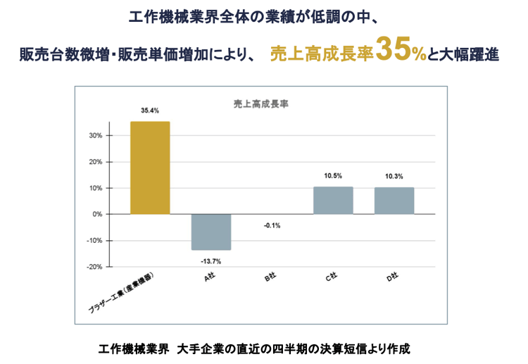 工作機械の大手企業とブラザー工業の産業機器分野の業績比較