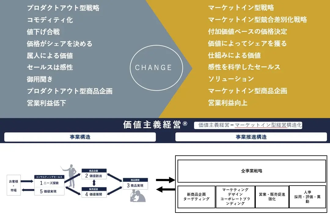 参考：価値主義経営(R)の構造
