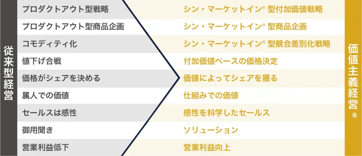 価値主義経営
