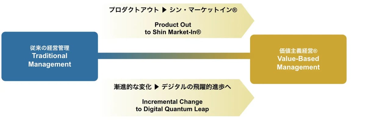 価値主義経営®を支える4つのコアコンセプト