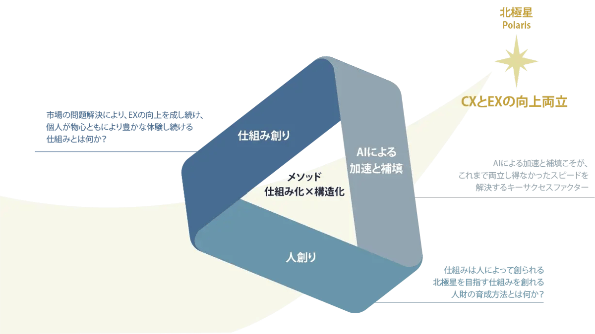 メソッド 仕組み化×構造化