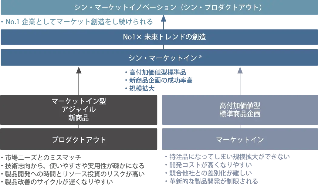 シン・マーケットイン型